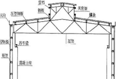 鋼結(jié)構(gòu)設(shè)計(jì)之初：應(yīng)該注意的幾個(gè)大問(wèn)題